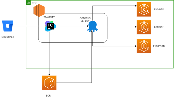 Blue Ridge Global - A CICD Implementation Case Study | CloudThat's Blog