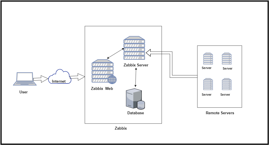 Zabbix A Simpler way of Monitoring CloudThat's Blog