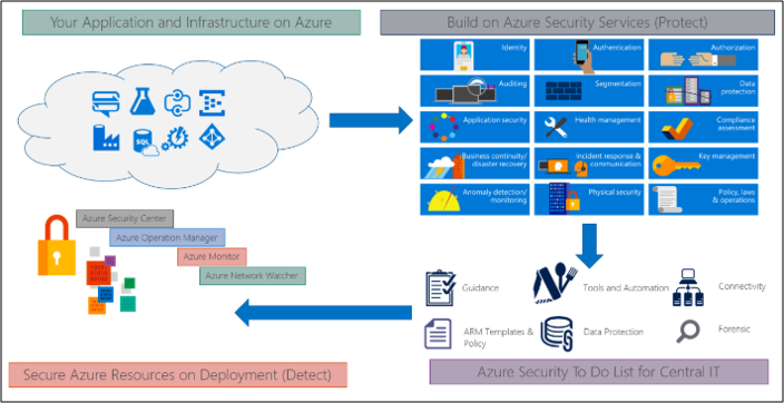 azure security defaults