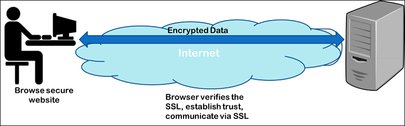 How to secure website hosted on AWS with free SSL Certificate from AWS Certificate Manager (ACM)?