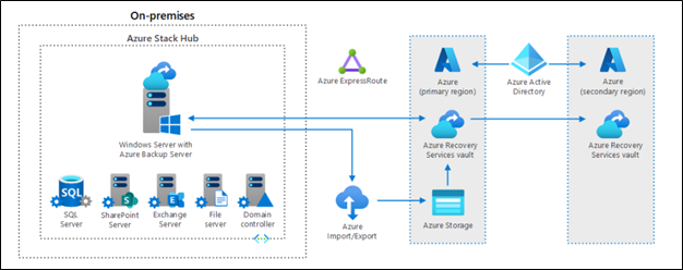 Azure Stack Hub Architecture